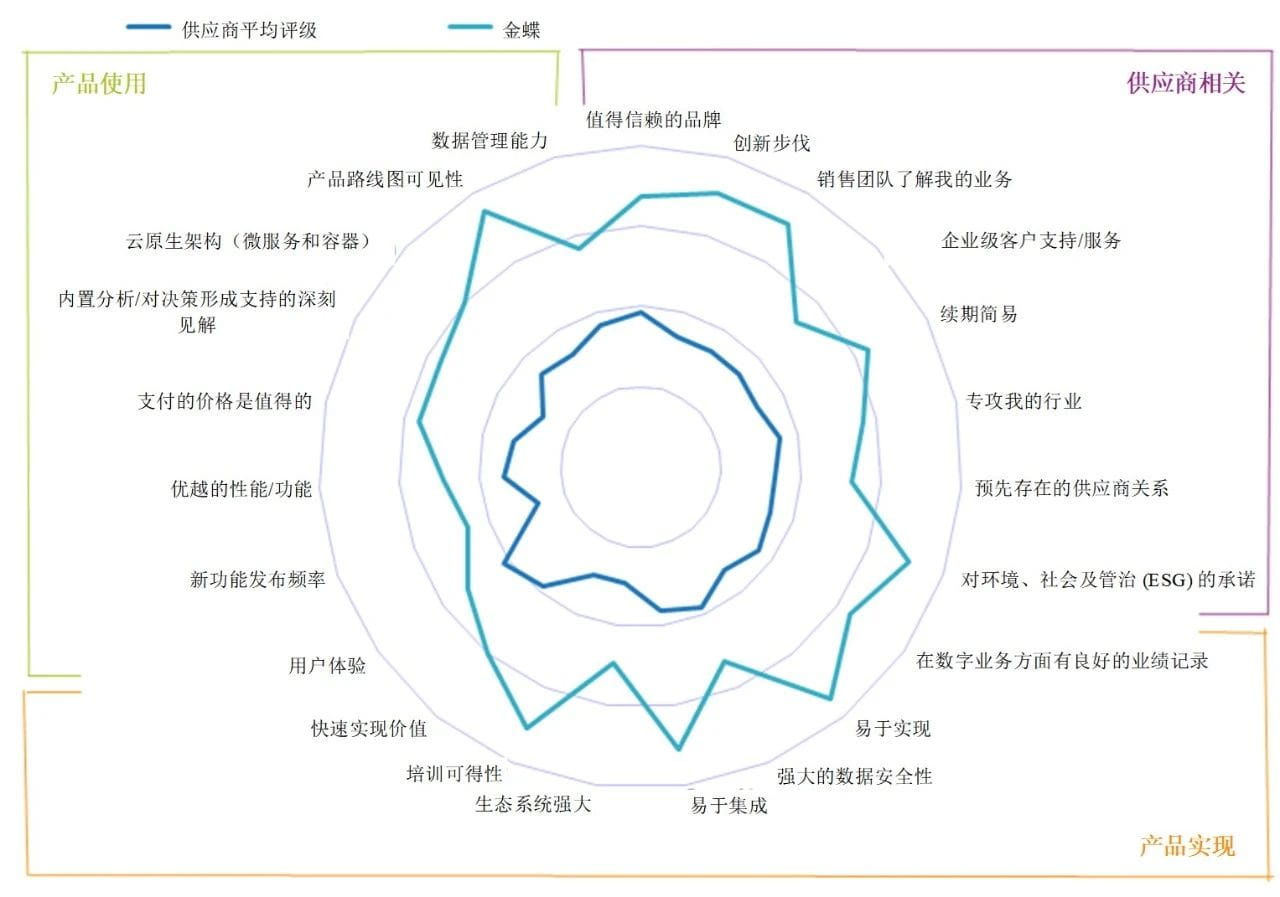 金蝶客户满意度评级 vs. 财务供应商平均评级.jpg