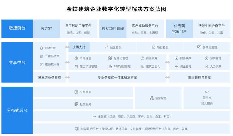 金蝶建筑企业数字化转型解决方案蓝图.png