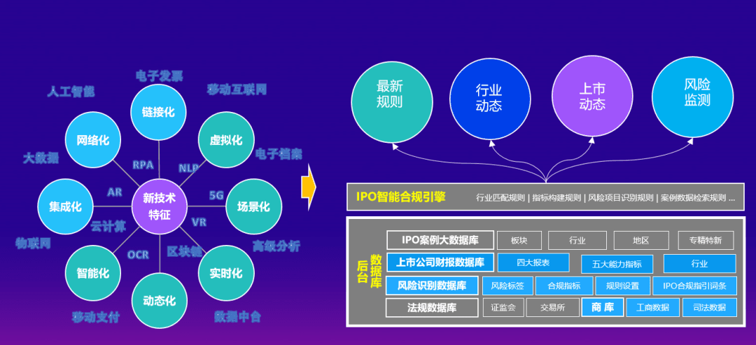 数字化新技术特征&IPO智能合规引擎.png