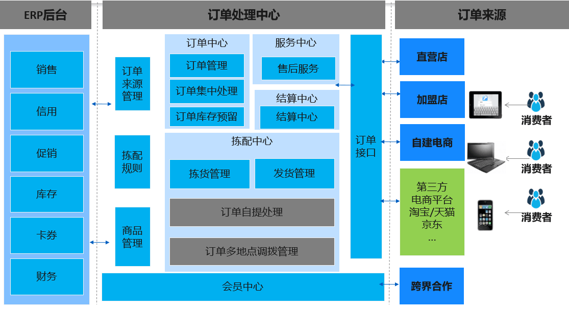 金辉酒业前中后台一体化全面管理.png