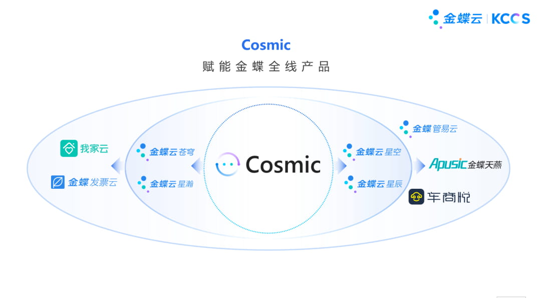 Cosmic赋能金蝶系全线产品.jpg