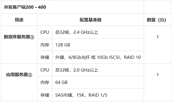 并发200-400