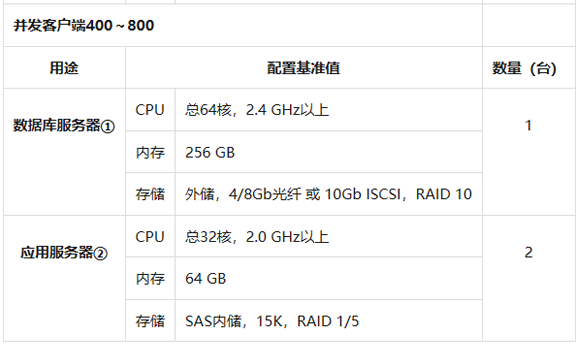 并发400-800