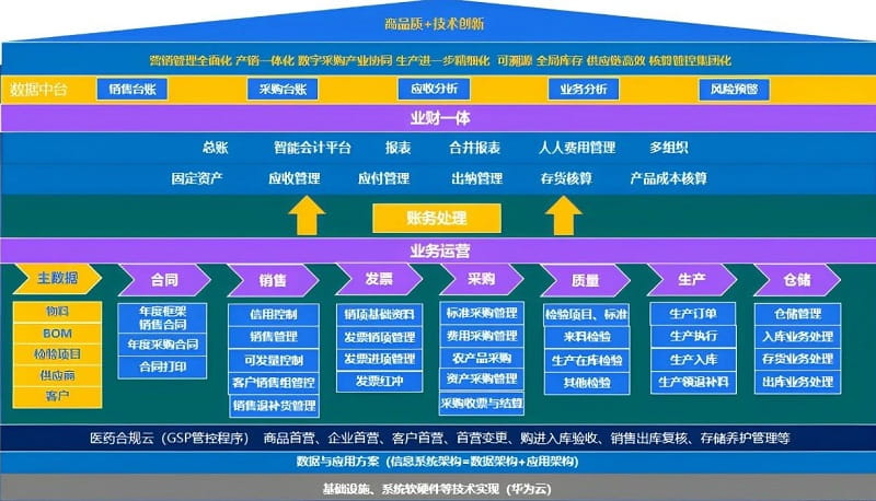 银涛药业集成高效的GSP与ERP一体化管理和客户信用管理项目蓝图.jpg