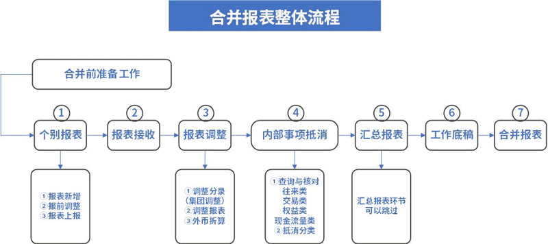 合并报表整体流程