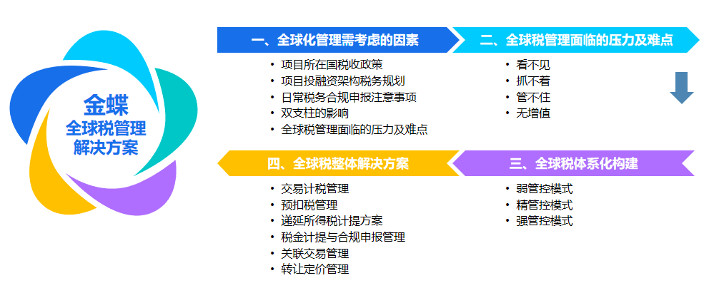 金蝶全球税管理解决方案.png