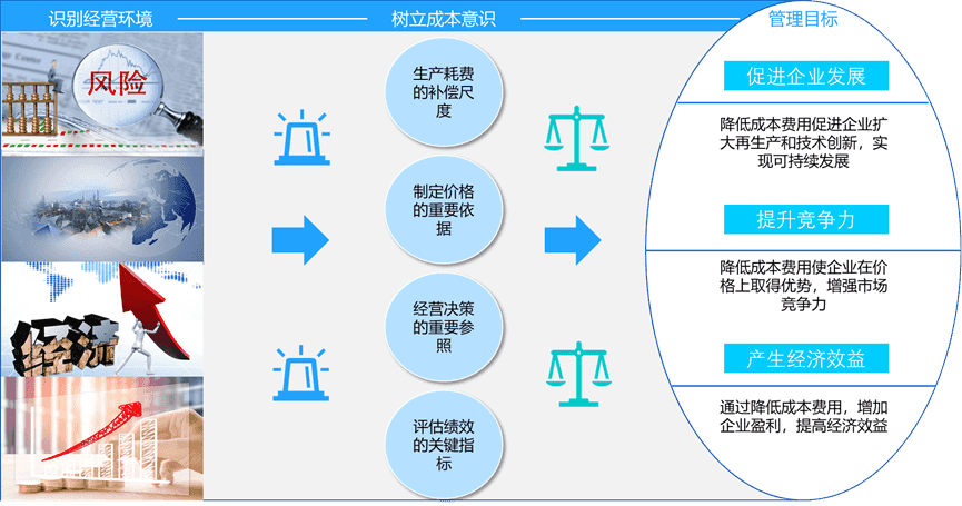 企业如何通过数智化成本管理，实现从成本核算到价值链成本管理