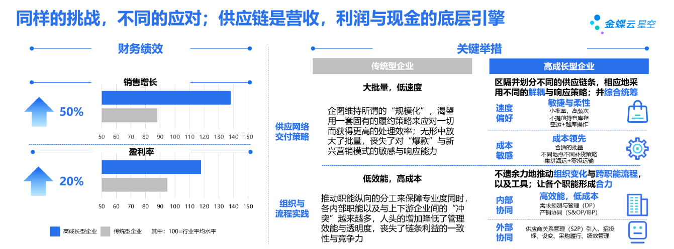 图3，供应链是营收，利润与现金的底层引擎；数据来源，《战略供应链管理，供应链最佳绩效管理的五项原则（原书第2版）》