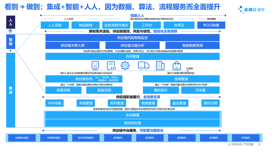 图5，金蝶云·星空旗舰版供应链云价值主张与逻辑结构