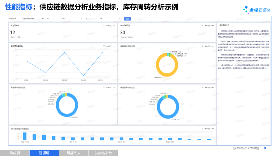 图9，金蝶云·星空旗舰版供应链主题分析示例，库存周转分析