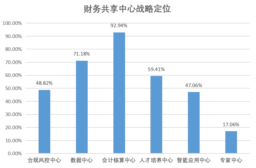 财务共享中心战略定位.png