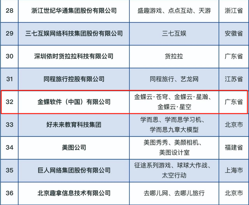 金蝶入选“2024年中国互联网综合实力前百家企业”