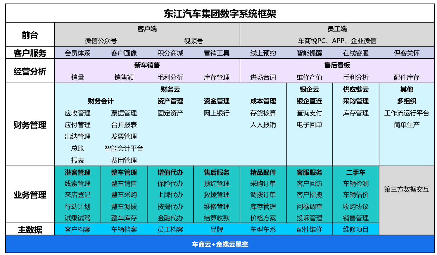 东江汽车集团数字系统框架.png