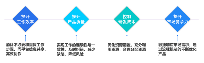 如何利用PLM构建产品研发流程体系？