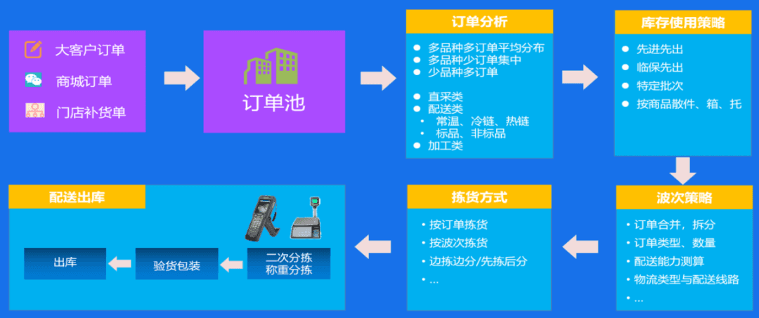 三津供应商中心的配送流程.png