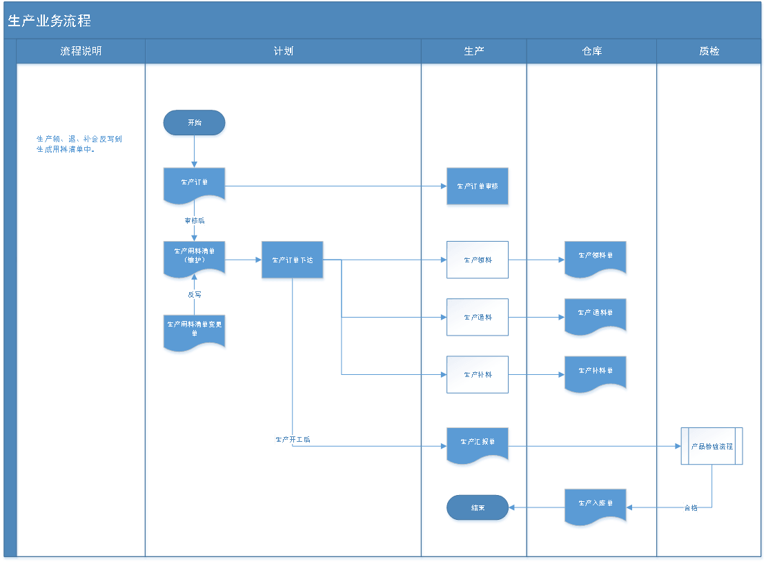 生产业务流程.png