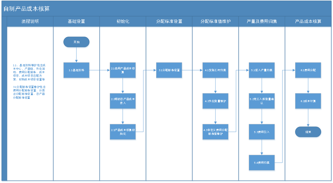 自制产品成本核算.png