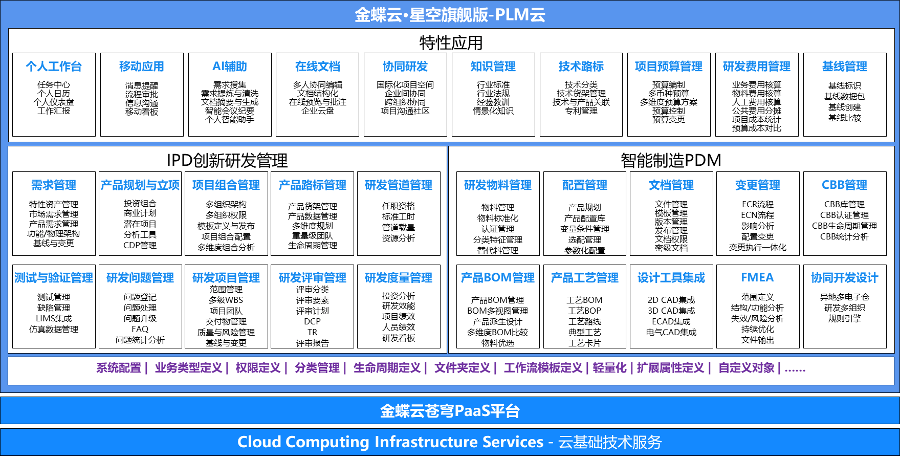 金蝶云星空旗舰版PLM云产品详细功能蓝图.png