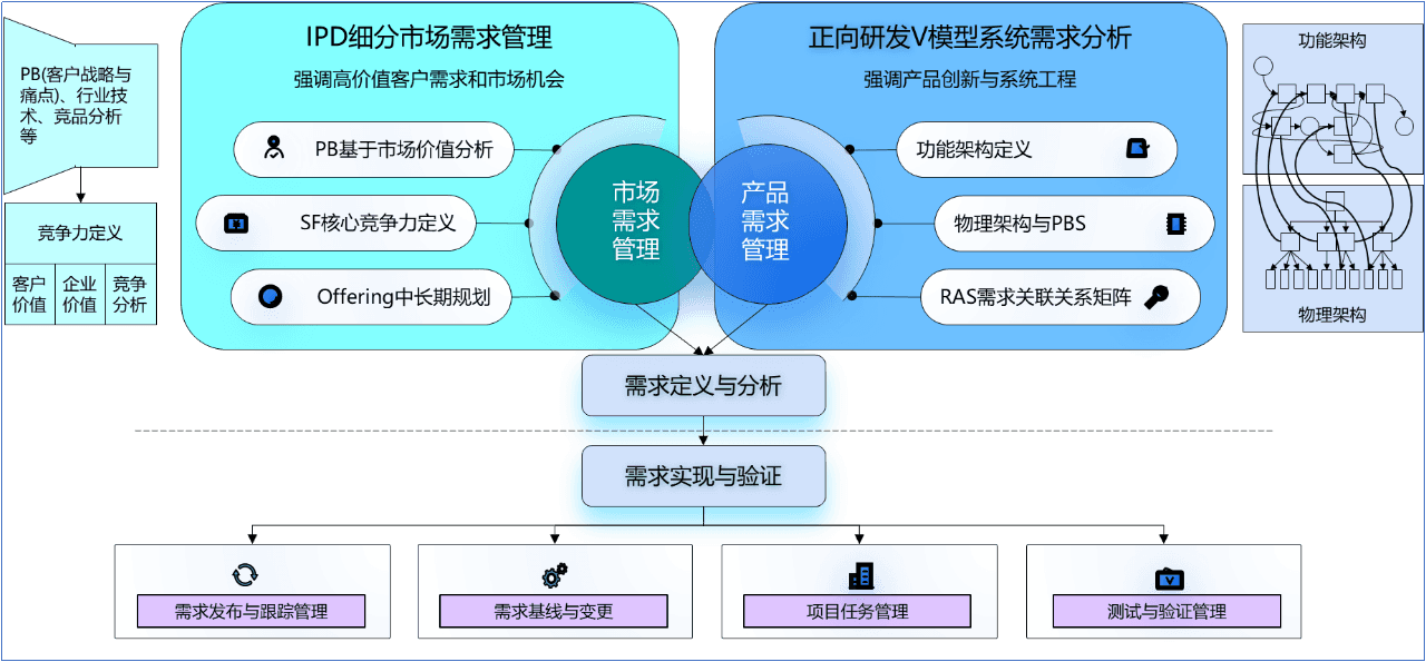 IPD与正向研发V模型相融合的需求管理.png