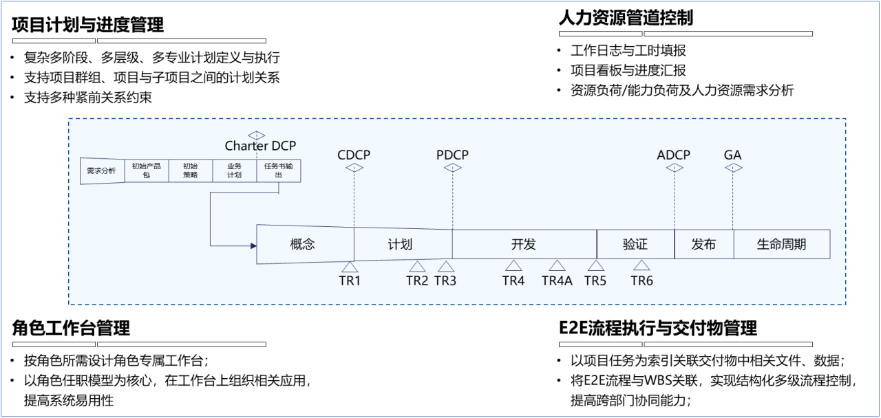 通过项目管理实现IPD产品开发主流程控制.png