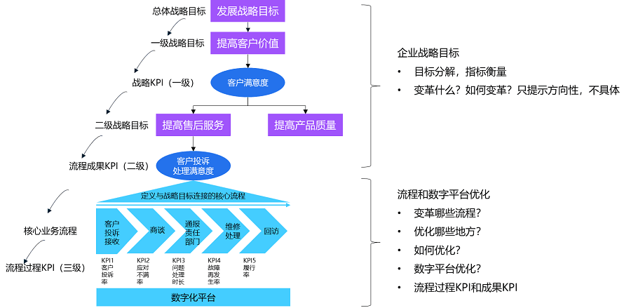战略目标-管理指标-流程设计及数字平台建设内在逻辑.png