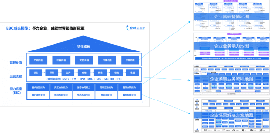 金蝶EBC成长模型，“四张地图”带你玩转数字化转型