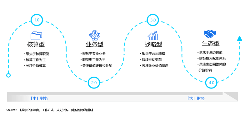 如何融合AI，引领财务智能变革，建设世界一流财务