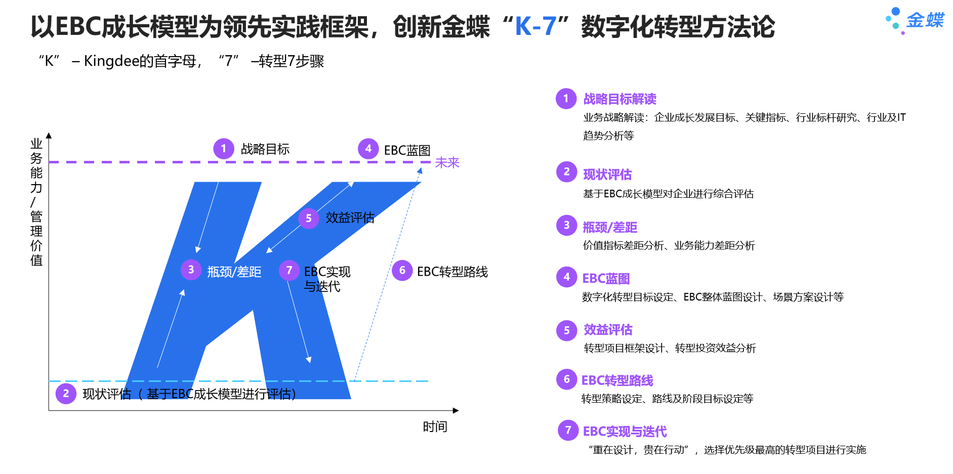 金蝶“K-7”数字化转型方法论以EBC成长模型为领先实践框架