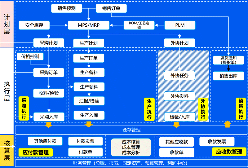 金蝶云星空一体化管理.png