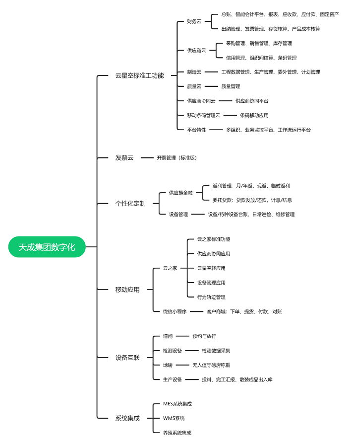 天成集团金蝶云星空数字化项目思维导图.png