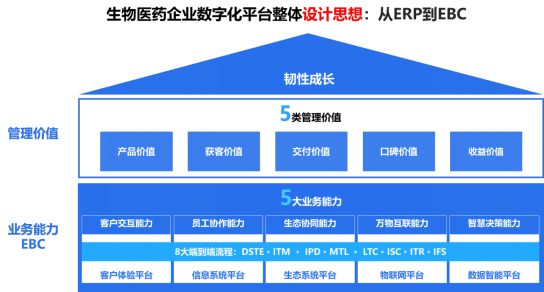 生物医药企业数字化平台整体设计思想-从ERP到EBC.png